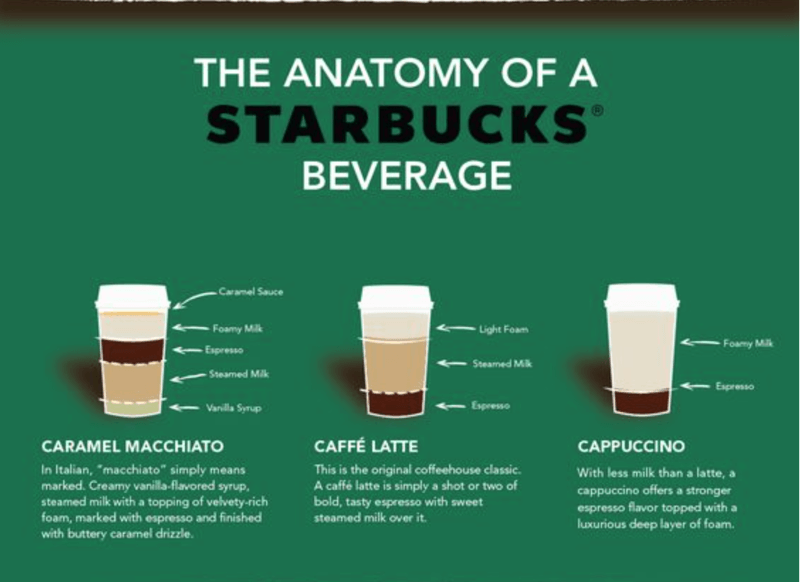 beverage anatomy starbucks infographic
