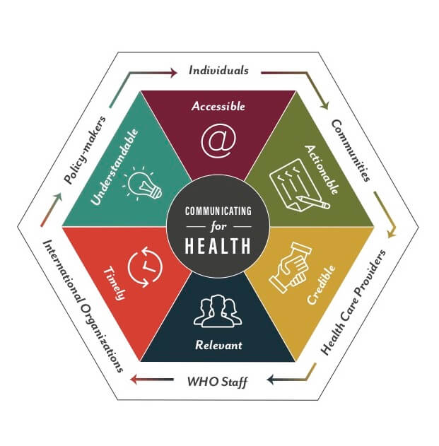 World Health Organization communication strategy