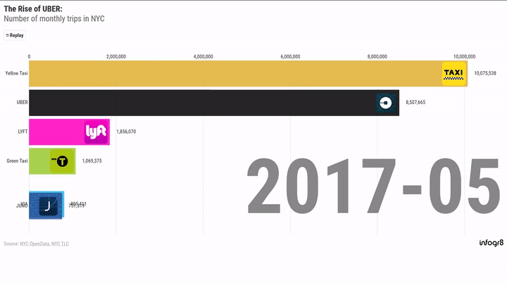 uber bar chart race