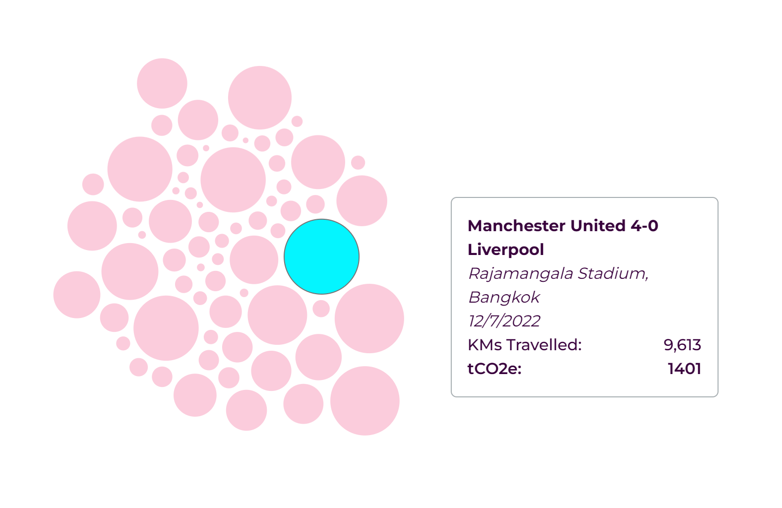 Premier League Transport Emissions Data Analysis
