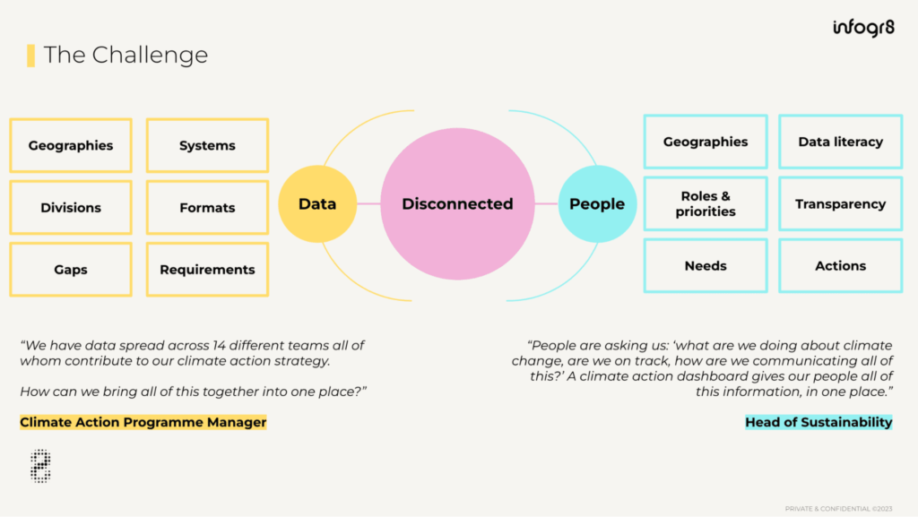 Sustainability Communications Dashboard
