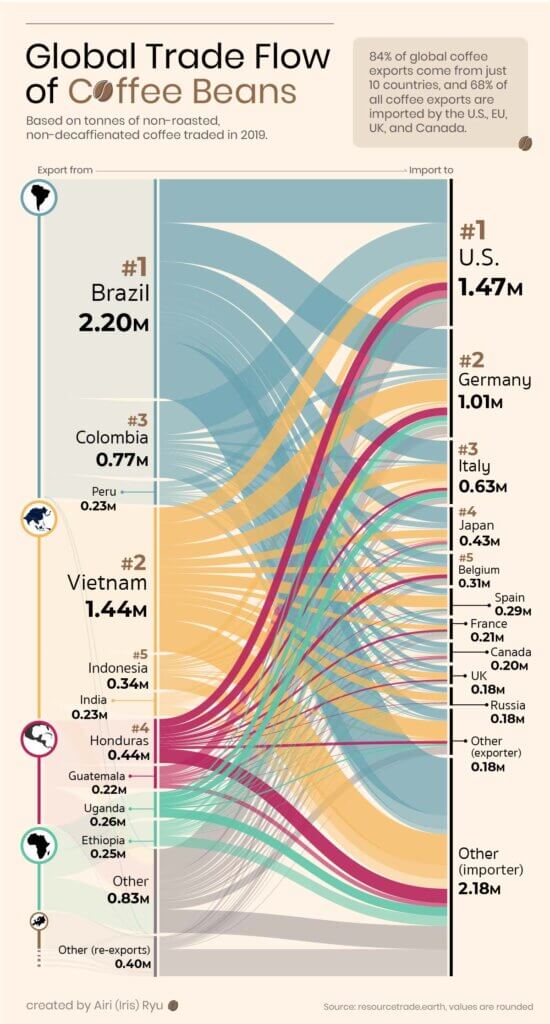 Global-Trade-Flow-Coffee-Beans-Data-Visualisation