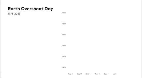 Earth Overshoot Day Data Visualisations