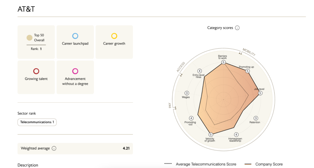 American Opportunity Index Data Workforce Development