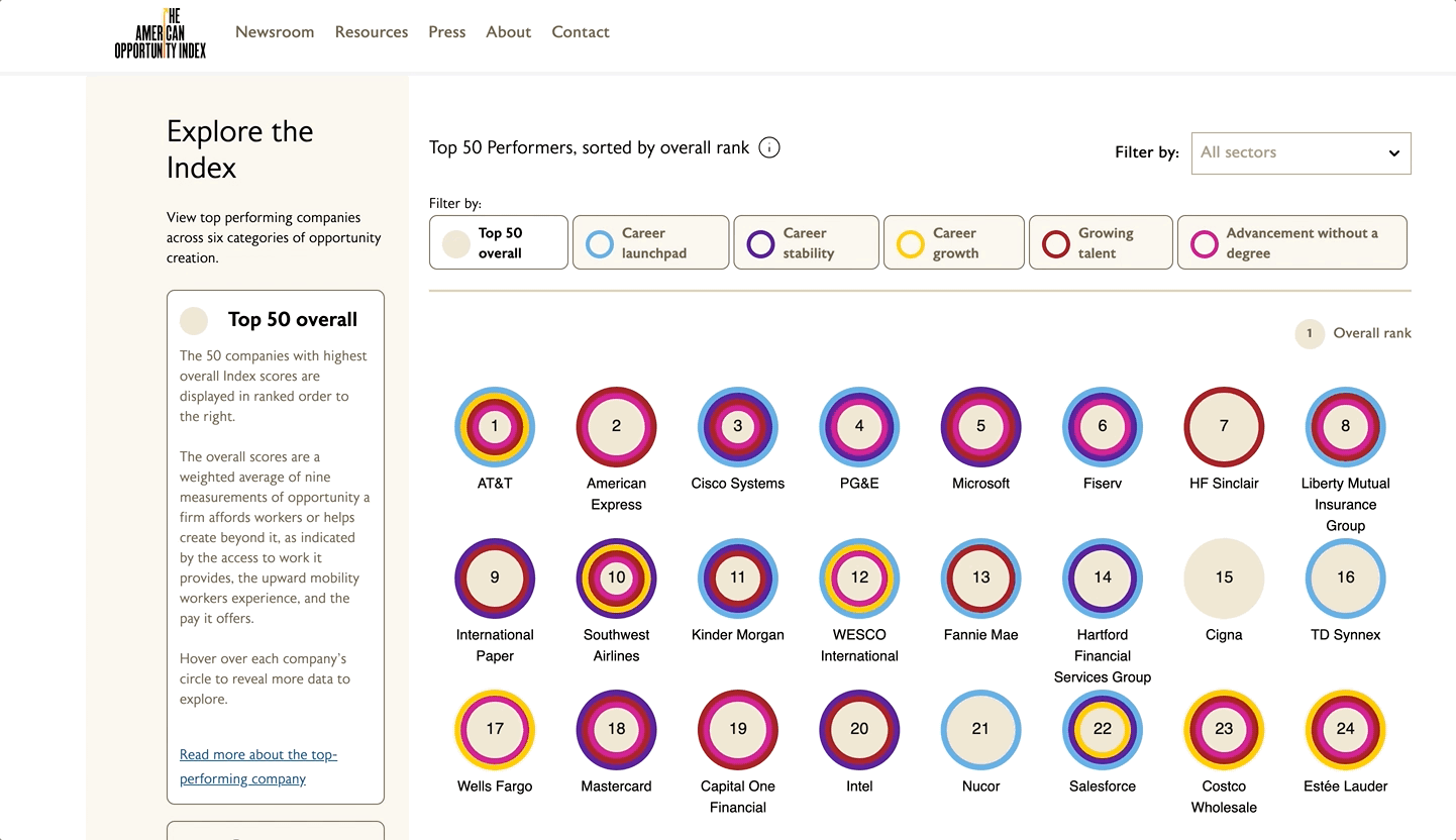 American Opportunity Index 2023